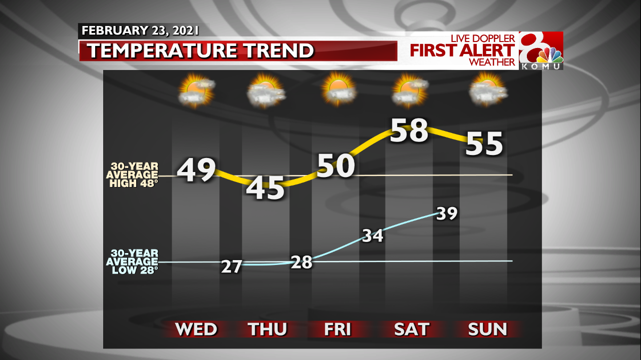 FCST Temperature Trends - Next Few Days.png